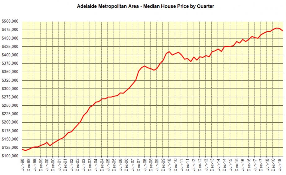 Property Investment Adelaide Invest Confidently With Adelaide's Leaders
